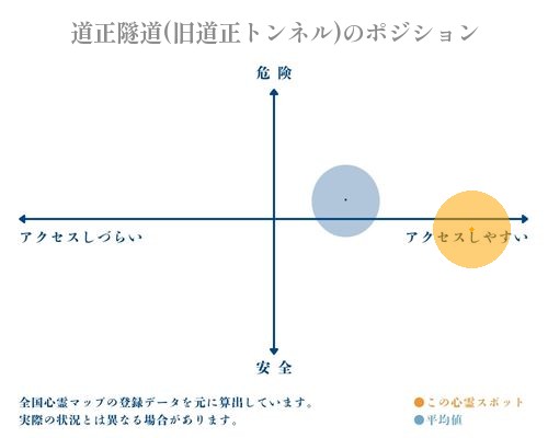 道正隧道(旧道正トンネル)の縦軸（危険・安全）と横軸（アクセスしづらい・アクセスしやすい）で比較したポジショニングマップ