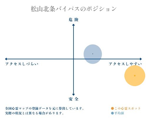 松山北条バイパスの縦軸（危険・安全）と横軸（アクセスしづらい・アクセスしやすい）で比較したポジショニングマップ