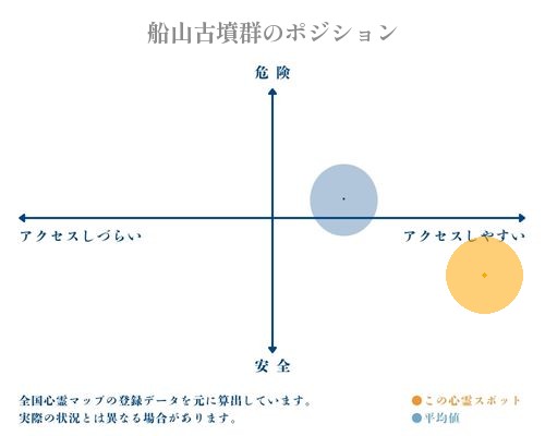 船山古墳群の縦軸（危険・安全）と横軸（アクセスしづらい・アクセスしやすい）で比較したポジショニングマップ