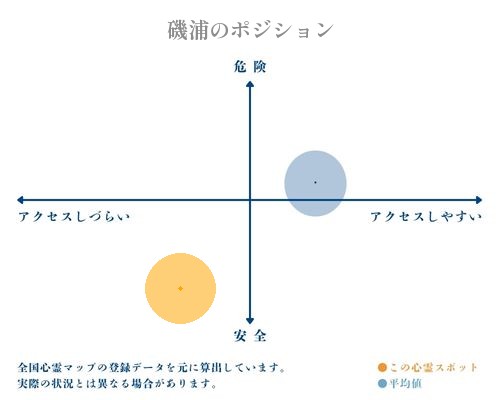 磯浦の縦軸（危険・安全）と横軸（アクセスしづらい・アクセスしやすい）で比較したポジショニングマップ