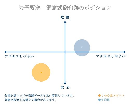 豊予要塞　洞窟式砲台跡の縦軸（危険・安全）と横軸（アクセスしづらい・アクセスしやすい）で比較したポジショニングマップ