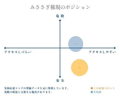 みささぎ権現の縦軸（危険・安全）と横軸（アクセスしづらい・アクセスしやすい）で比較したポジショニングマップ
