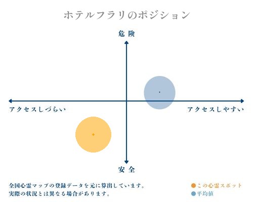 ホテルフラリの縦軸（危険・安全）と横軸（アクセスしづらい・アクセスしやすい）で比較したポジショニングマップ