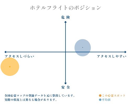 ホテルフライトの縦軸（危険・安全）と横軸（アクセスしづらい・アクセスしやすい）で比較したポジショニングマップ
