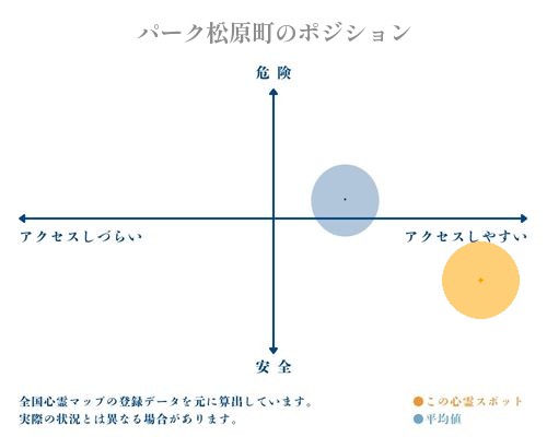 パーク松原町の縦軸（危険・安全）と横軸（アクセスしづらい・アクセスしやすい）で比較したポジショニングマップ