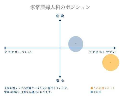 家常産婦人科の縦軸（危険・安全）と横軸（アクセスしづらい・アクセスしやすい）で比較したポジショニングマップ