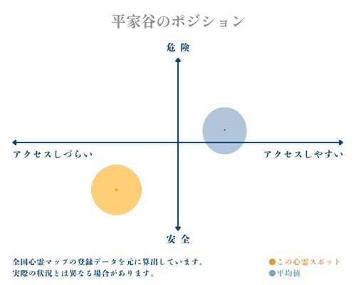 平家谷の縦軸（危険・安全）と横軸（アクセスしづらい・アクセスしやすい）で比較したポジショニングマップ