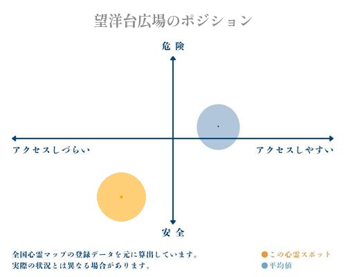 望洋台広場の縦軸（危険・安全）と横軸（アクセスしづらい・アクセスしやすい）で比較したポジショニングマップ