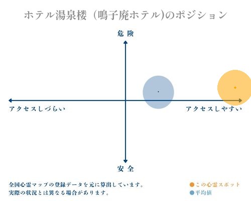 ホテル湯泉楼（鳴子廃ホテル)の縦軸（危険・安全）と横軸（アクセスしづらい・アクセスしやすい）で比較したポジショニングマップ