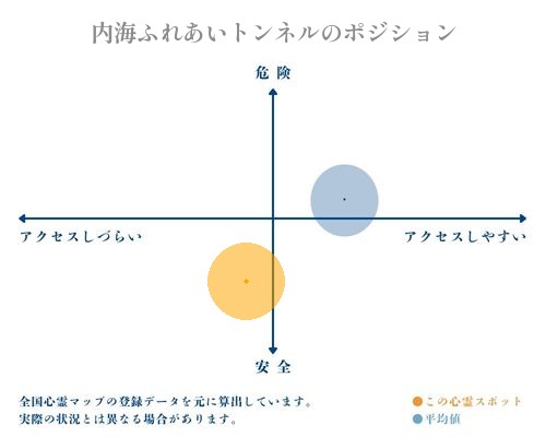 内海ふれあいトンネルの縦軸（危険・安全）と横軸（アクセスしづらい・アクセスしやすい）で比較したポジショニングマップ