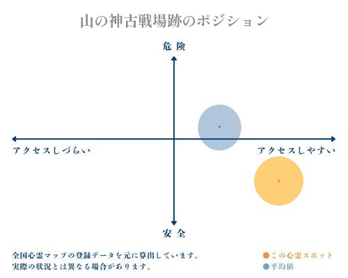 山の神古戦場跡の縦軸（危険・安全）と横軸（アクセスしづらい・アクセスしやすい）で比較したポジショニングマップ