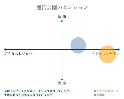 鹿沼公園の縦軸（危険・安全）と横軸（アクセスしづらい・アクセスしやすい）で比較したポジショニングマップ