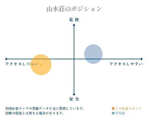 山水荘の縦軸（危険・安全）と横軸（アクセスしづらい・アクセスしやすい）で比較したポジショニングマップ