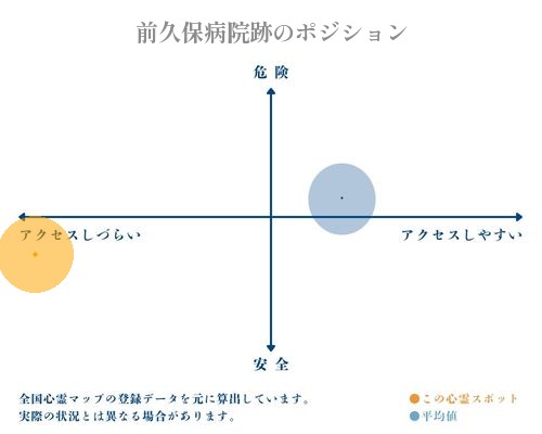 前久保病院跡の縦軸（危険・安全）と横軸（アクセスしづらい・アクセスしやすい）で比較したポジショニングマップ