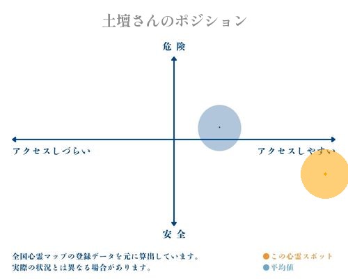 土壇さんの縦軸（危険・安全）と横軸（アクセスしづらい・アクセスしやすい）で比較したポジショニングマップ