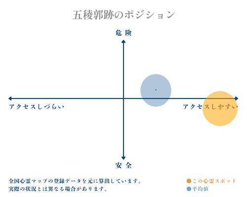 五稜郭跡の縦軸（危険・安全）と横軸（アクセスしづらい・アクセスしやすい）で比較したポジショニングマップ