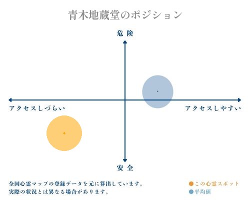 青木地蔵堂の縦軸（危険・安全）と横軸（アクセスしづらい・アクセスしやすい）で比較したポジショニングマップ
