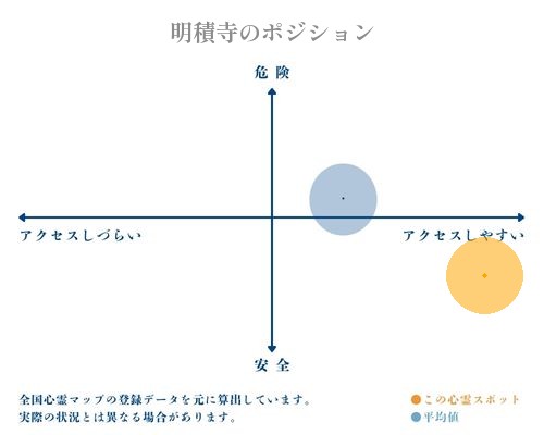 明積寺の縦軸（危険・安全）と横軸（アクセスしづらい・アクセスしやすい）で比較したポジショニングマップ
