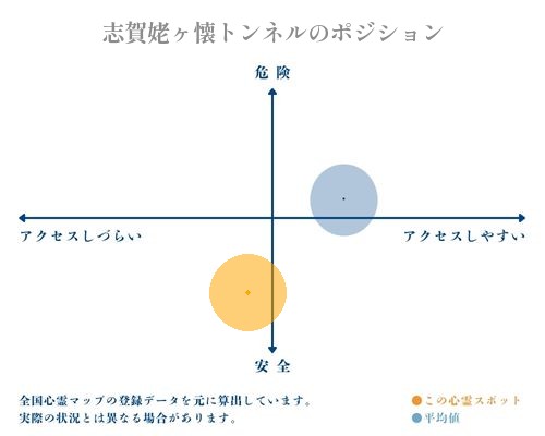 志賀姥ヶ懐トンネルの縦軸（危険・安全）と横軸（アクセスしづらい・アクセスしやすい）で比較したポジショニングマップ