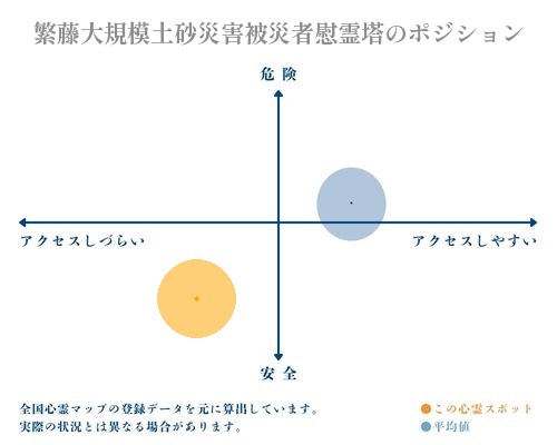 繁藤大規模土砂災害被災者慰霊塔の縦軸（危険・安全）と横軸（アクセスしづらい・アクセスしやすい）で比較したポジショニングマップ