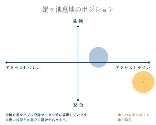姥ヶ池墓地の縦軸（危険・安全）と横軸（アクセスしづらい・アクセスしやすい）で比較したポジショニングマップ