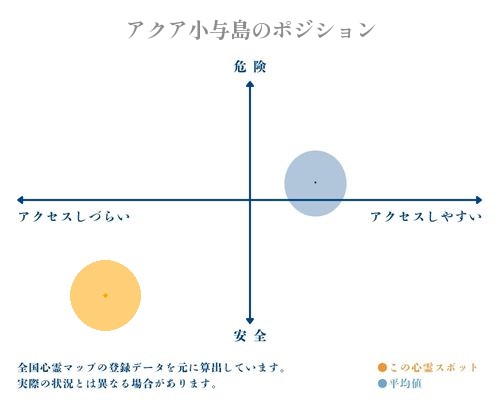 アクア小与島の縦軸（危険・安全）と横軸（アクセスしづらい・アクセスしやすい）で比較したポジショニングマップ