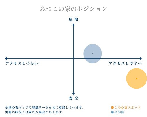 みつこの家の縦軸（危険・安全）と横軸（アクセスしづらい・アクセスしやすい）で比較したポジショニングマップ