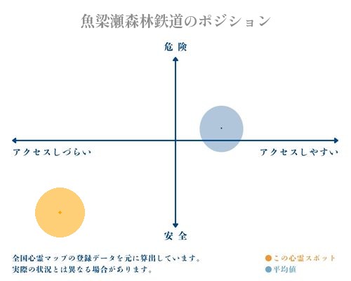 魚梁瀬森林鉄道の縦軸（危険・安全）と横軸（アクセスしづらい・アクセスしやすい）で比較したポジショニングマップ