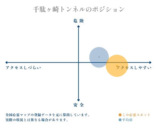 千駄ヶ崎トンネルの縦軸（危険・安全）と横軸（アクセスしづらい・アクセスしやすい）で比較したポジショニングマップ