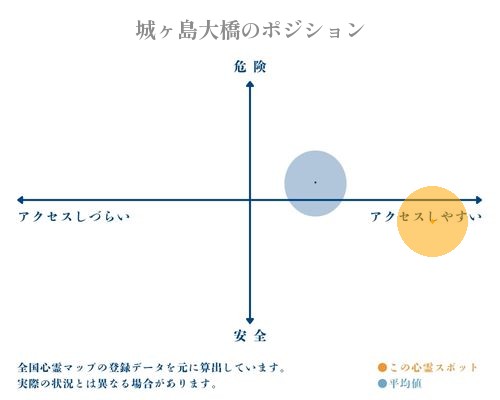 城ヶ島大橋の縦軸（危険・安全）と横軸（アクセスしづらい・アクセスしやすい）で比較したポジショニングマップ