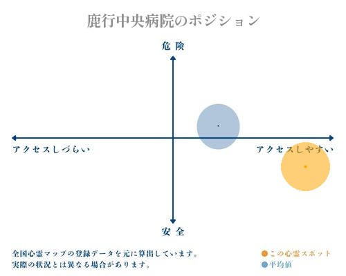 鹿行中央病院の縦軸（危険・安全）と横軸（アクセスしづらい・アクセスしやすい）で比較したポジショニングマップ