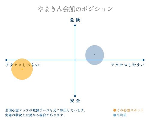 やまきん会館の縦軸（危険・安全）と横軸（アクセスしづらい・アクセスしやすい）で比較したポジショニングマップ