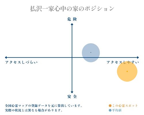 払沢一家心中の家の縦軸（危険・安全）と横軸（アクセスしづらい・アクセスしやすい）で比較したポジショニングマップ