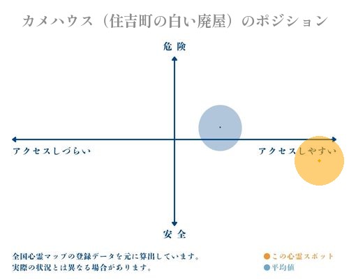 カメハウス（住吉町の白い廃屋）の縦軸（危険・安全）と横軸（アクセスしづらい・アクセスしやすい）で比較したポジショニングマップ