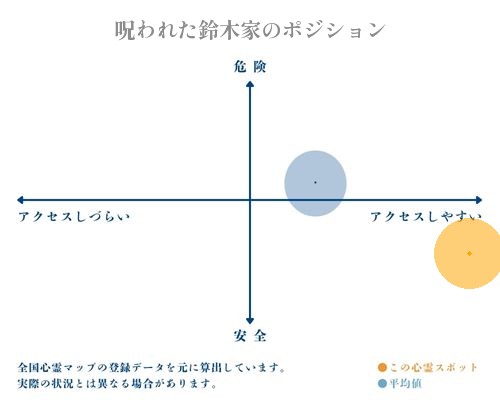 呪われた鈴木家の縦軸（危険・安全）と横軸（アクセスしづらい・アクセスしやすい）で比較したポジショニングマップ