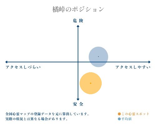 橘峠の縦軸（危険・安全）と横軸（アクセスしづらい・アクセスしやすい）で比較したポジショニングマップ