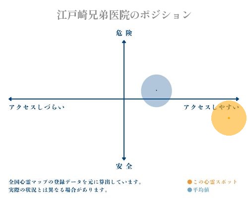 江戸崎兄弟医院の縦軸（危険・安全）と横軸（アクセスしづらい・アクセスしやすい）で比較したポジショニングマップ