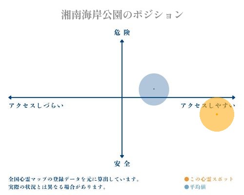 湘南海岸公園の縦軸（危険・安全）と横軸（アクセスしづらい・アクセスしやすい）で比較したポジショニングマップ