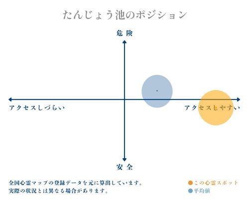 たんじょう池の縦軸（危険・安全）と横軸（アクセスしづらい・アクセスしやすい）で比較したポジショニングマップ