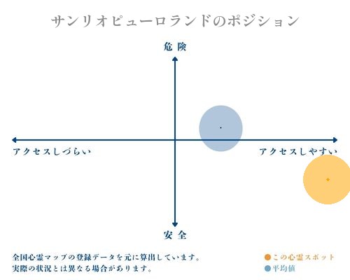 サンリオピューロランドの縦軸（危険・安全）と横軸（アクセスしづらい・アクセスしやすい）で比較したポジショニングマップ