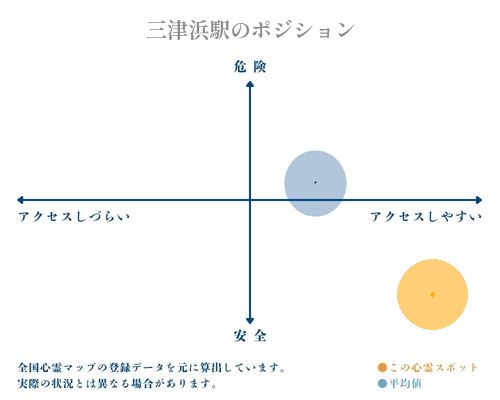三津浜駅の縦軸（危険・安全）と横軸（アクセスしづらい・アクセスしやすい）で比較したポジショニングマップ