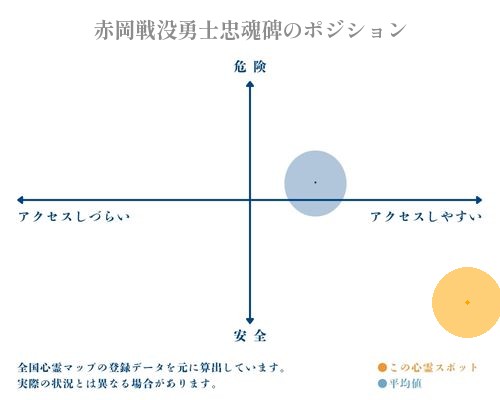 赤岡戦没勇士忠魂碑の縦軸（危険・安全）と横軸（アクセスしづらい・アクセスしやすい）で比較したポジショニングマップ
