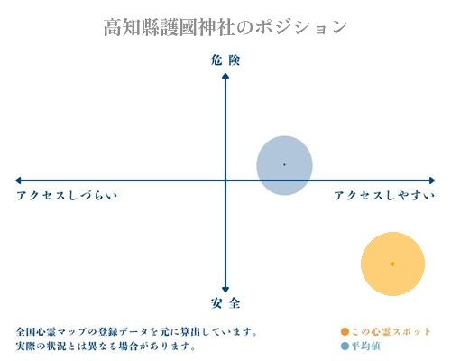 高知縣護國神社の縦軸（危険・安全）と横軸（アクセスしづらい・アクセスしやすい）で比較したポジショニングマップ