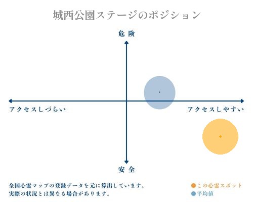 城西公園ステージの縦軸（危険・安全）と横軸（アクセスしづらい・アクセスしやすい）で比較したポジショニングマップ