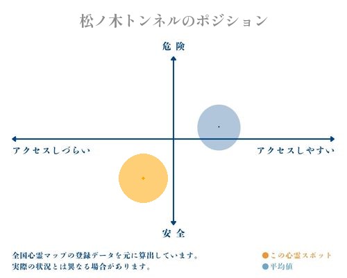 松ノ木トンネルの縦軸（危険・安全）と横軸（アクセスしづらい・アクセスしやすい）で比較したポジショニングマップ