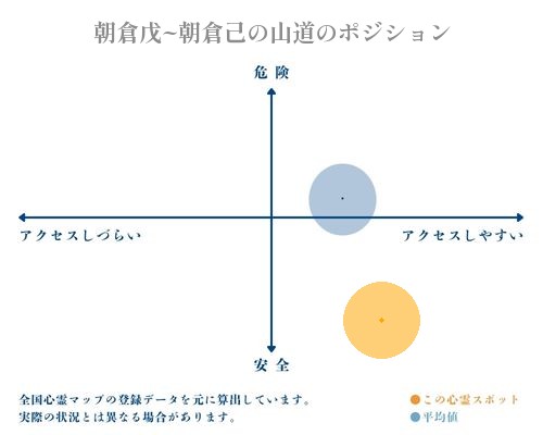 朝倉戊~朝倉己の山道の縦軸（危険・安全）と横軸（アクセスしづらい・アクセスしやすい）で比較したポジショニングマップ
