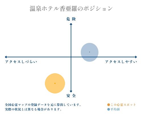温泉ホテル香亜羅の縦軸（危険・安全）と横軸（アクセスしづらい・アクセスしやすい）で比較したポジショニングマップ
