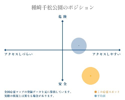 種崎千松公園の縦軸（危険・安全）と横軸（アクセスしづらい・アクセスしやすい）で比較したポジショニングマップ