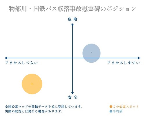 物部川・国鉄バス転落事故慰霊碑の縦軸（危険・安全）と横軸（アクセスしづらい・アクセスしやすい）で比較したポジショニングマップ