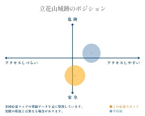 立花山城跡の縦軸（危険・安全）と横軸（アクセスしづらい・アクセスしやすい）で比較したポジショニングマップ